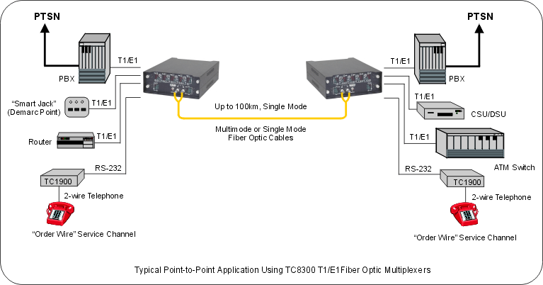 T1/E1 Fiber Optic Multiplexers, 4 Channel Fiber Optic ... rj45 to rj11 converter wiring 