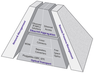 Product Pyramid